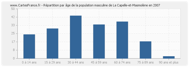 Répartition par âge de la population masculine de La Capelle-et-Masmolène en 2007